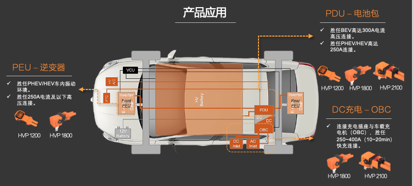 新品發(fā)布 | 高壓連接革命！CSJ高壓連接器與您共贏電動汽車新時代
